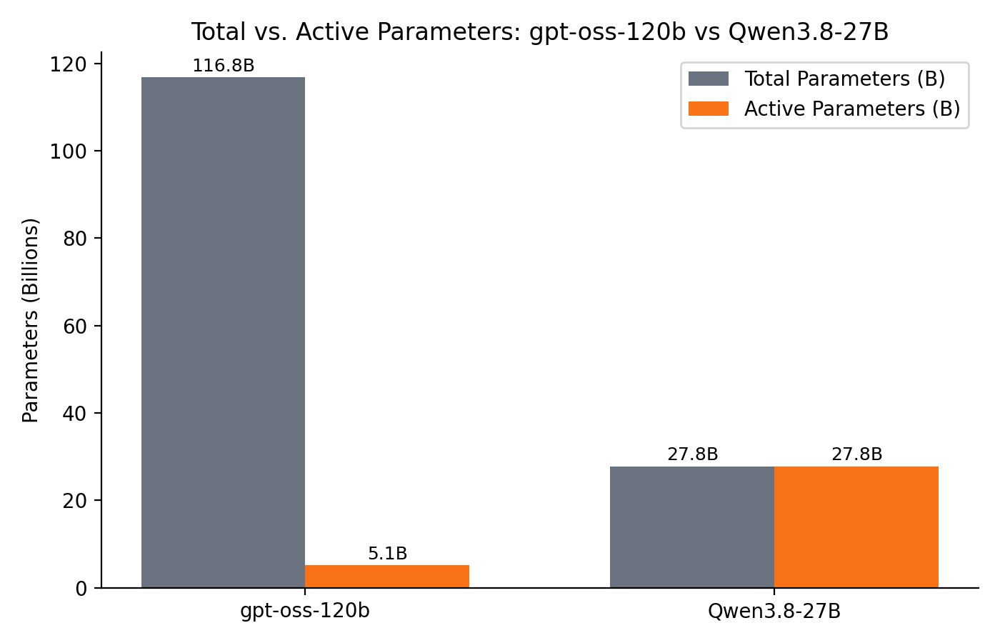 Bar chart comparing total and active parameters for gpt-oss-120b and Qwen3.8-27B